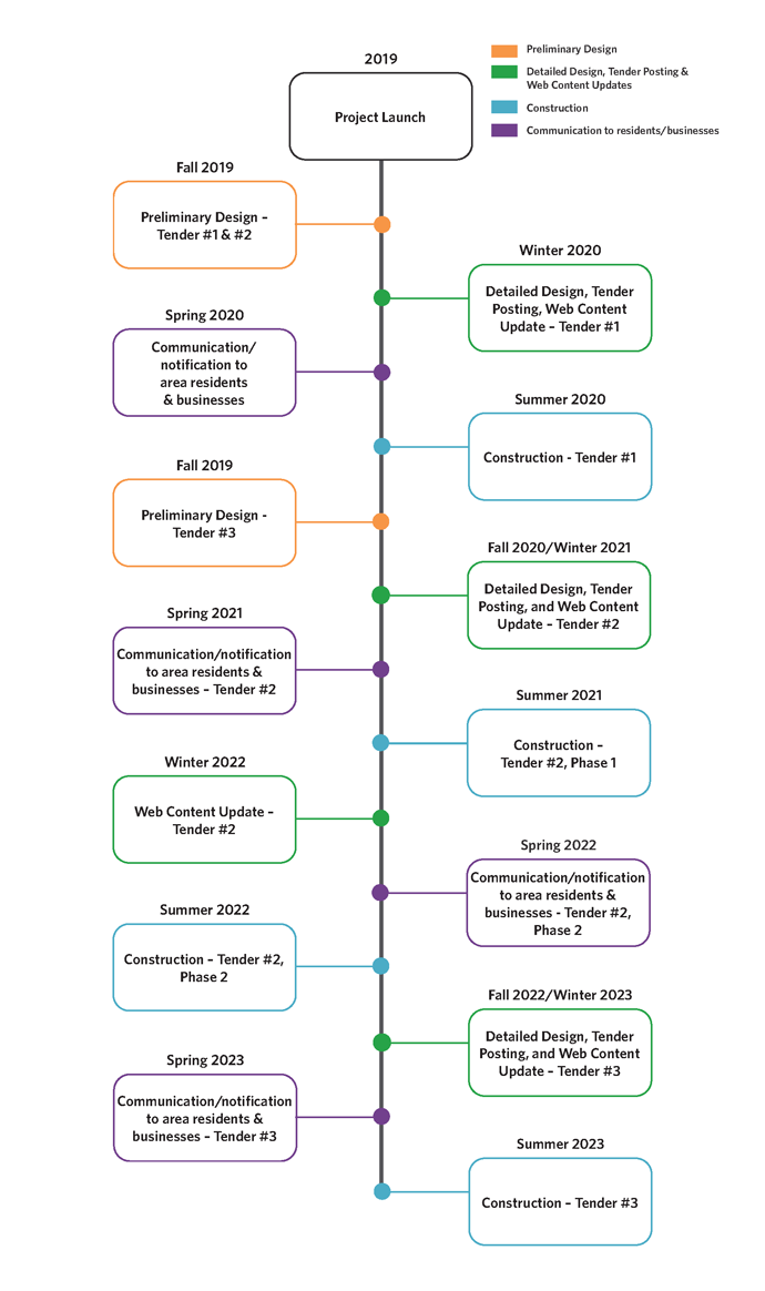 timeline